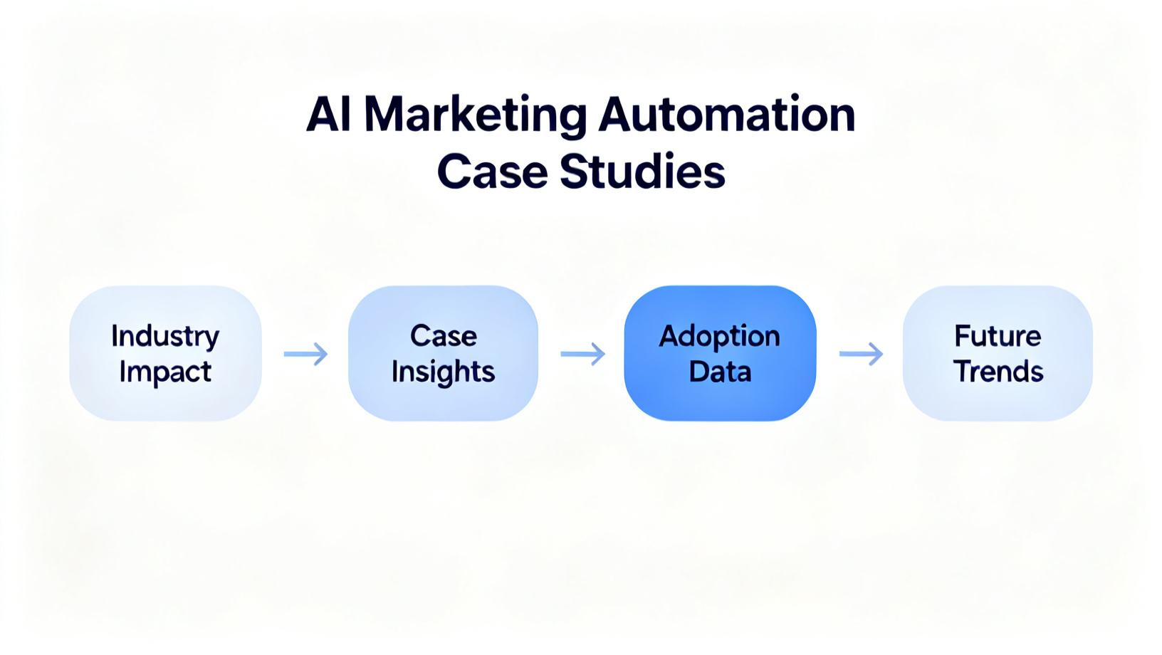AI Marketing Automation Case Studies diagram