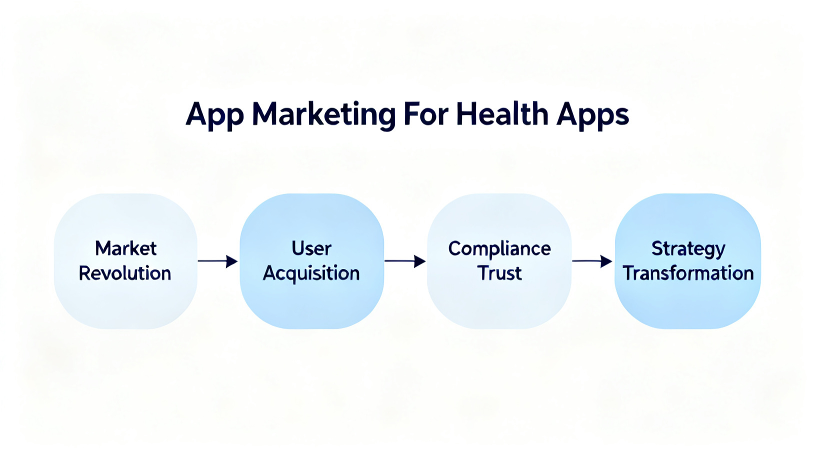 App Marketing For Health Apps: 2026 Guide for Mobile Growth Teams diagram