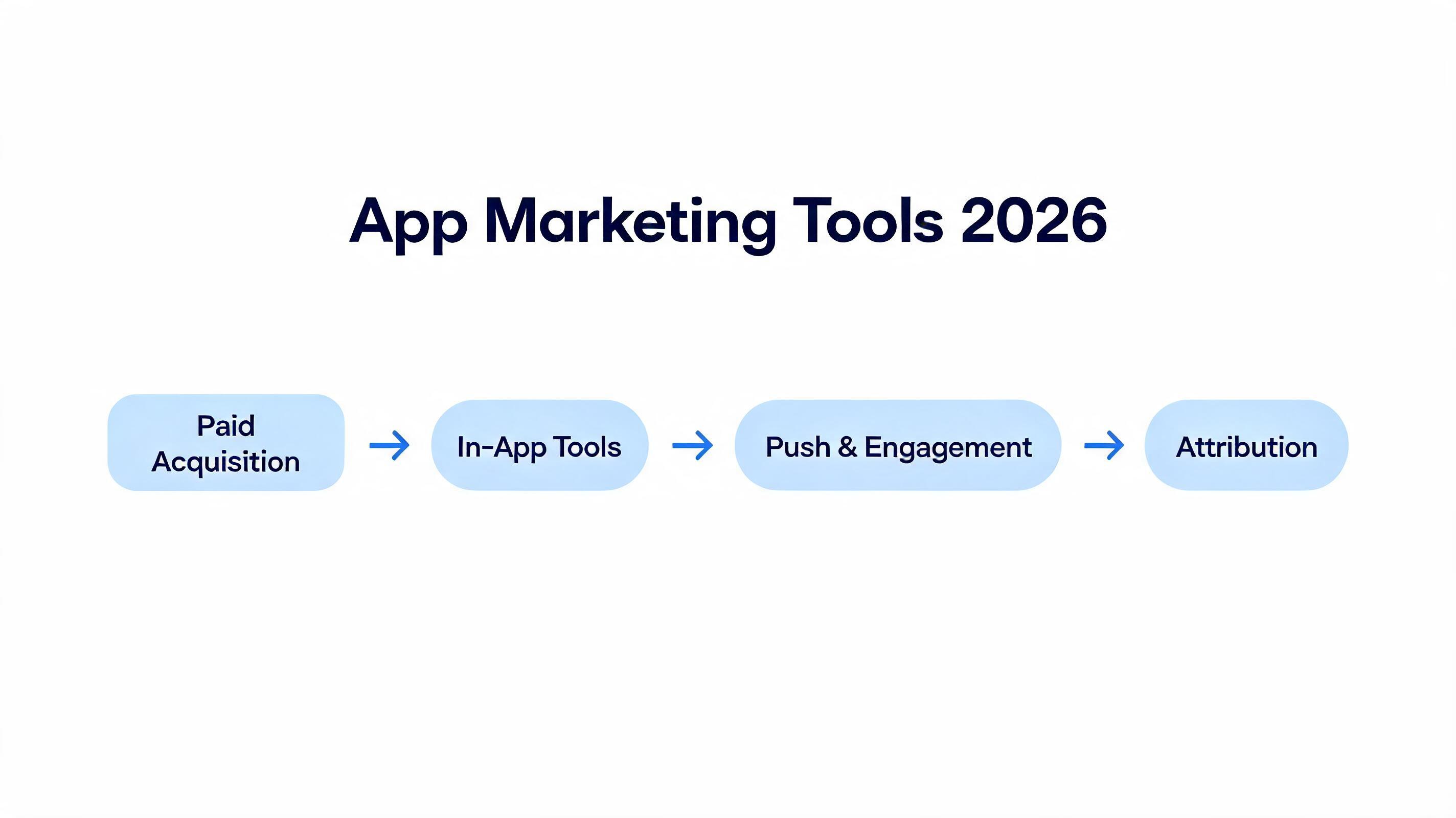 App Marketing Tools 2026: 17 Paid Acquisition & In-App Tools (Tested) diagram
