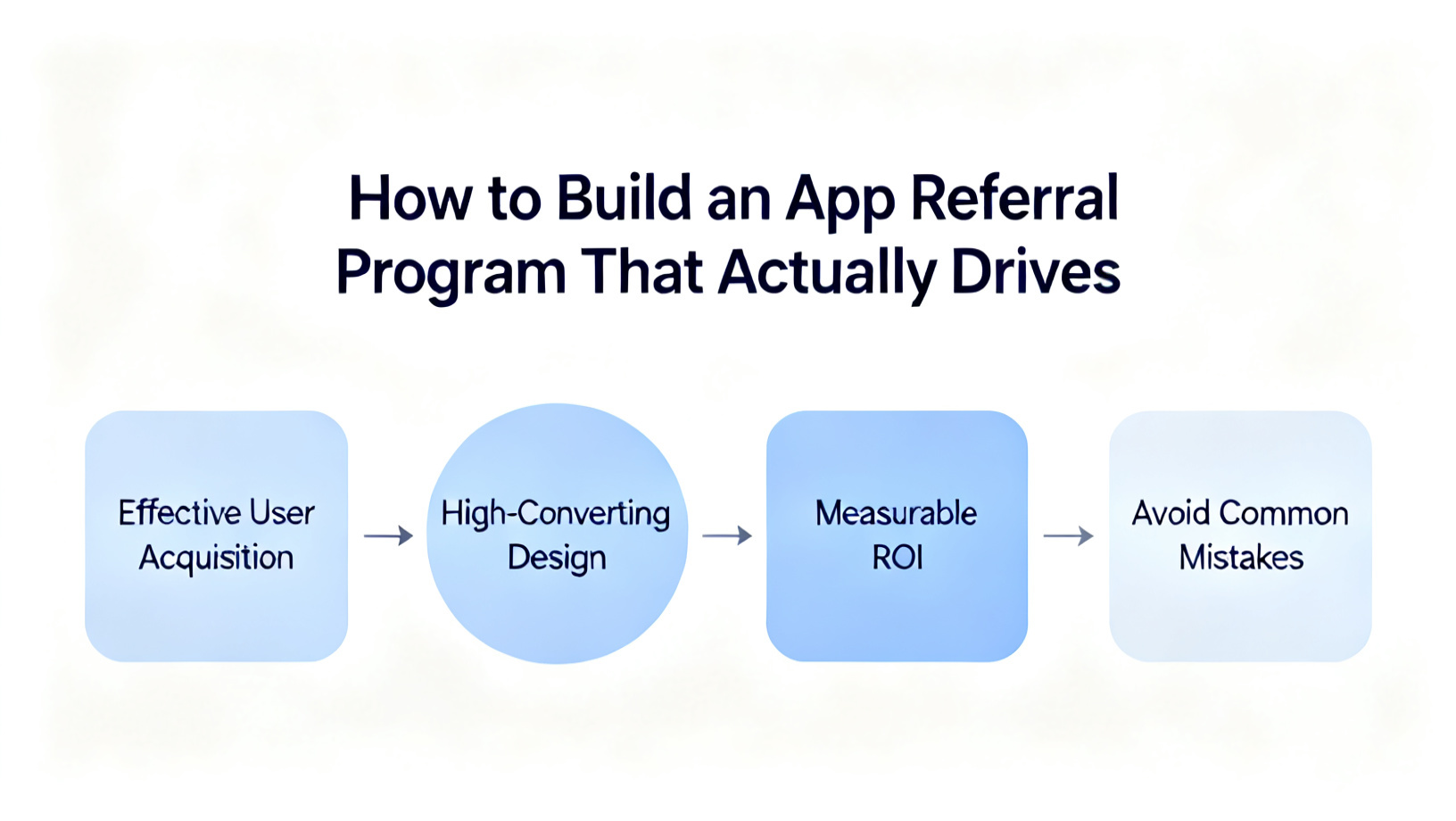How to Build an App Referral Program That Actually Drives Installs (2026) diagram