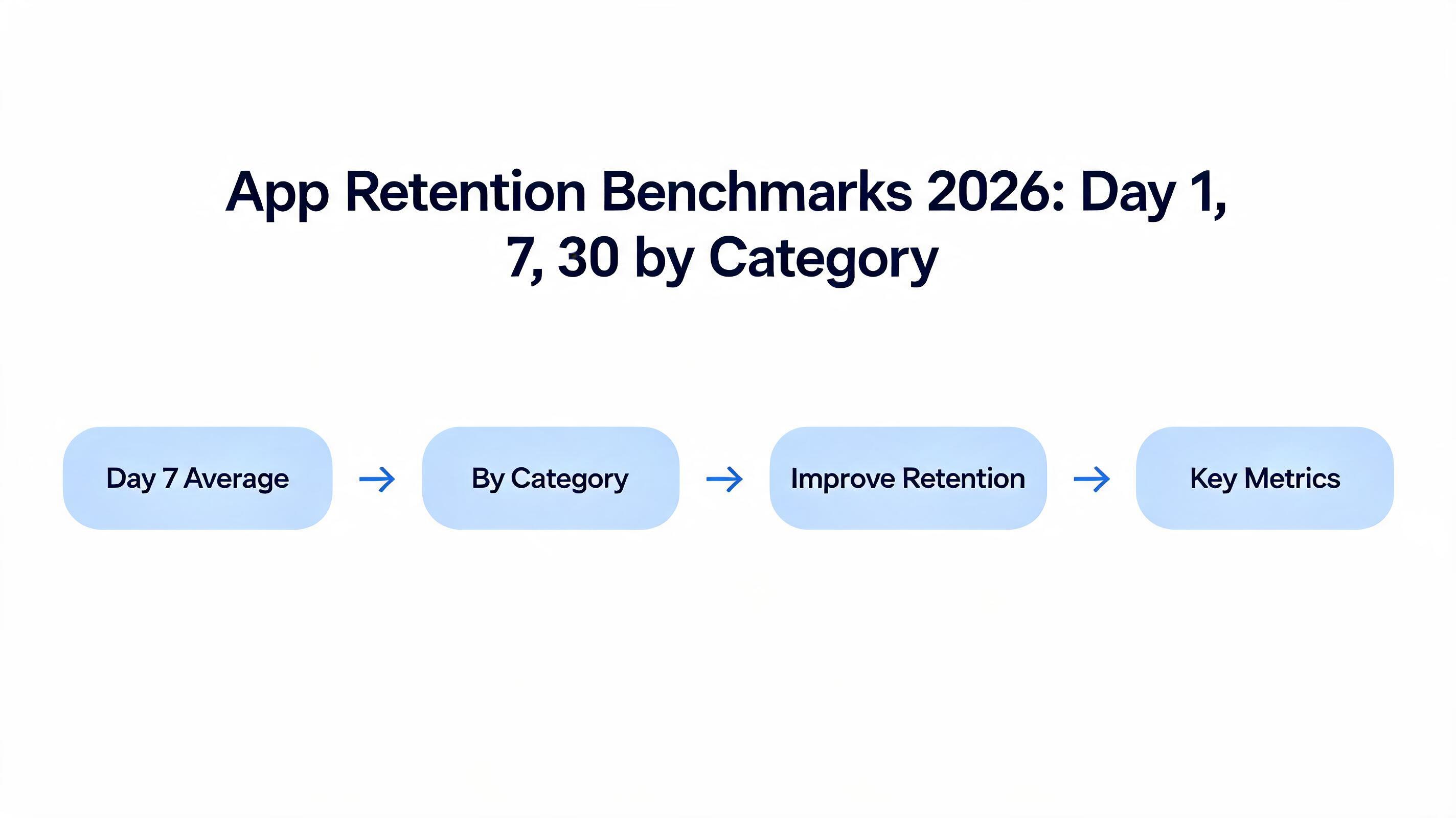 App Retention Benchmarks 2026: Day 1, 7, 30 by Category (AppsFlyer Data) diagram