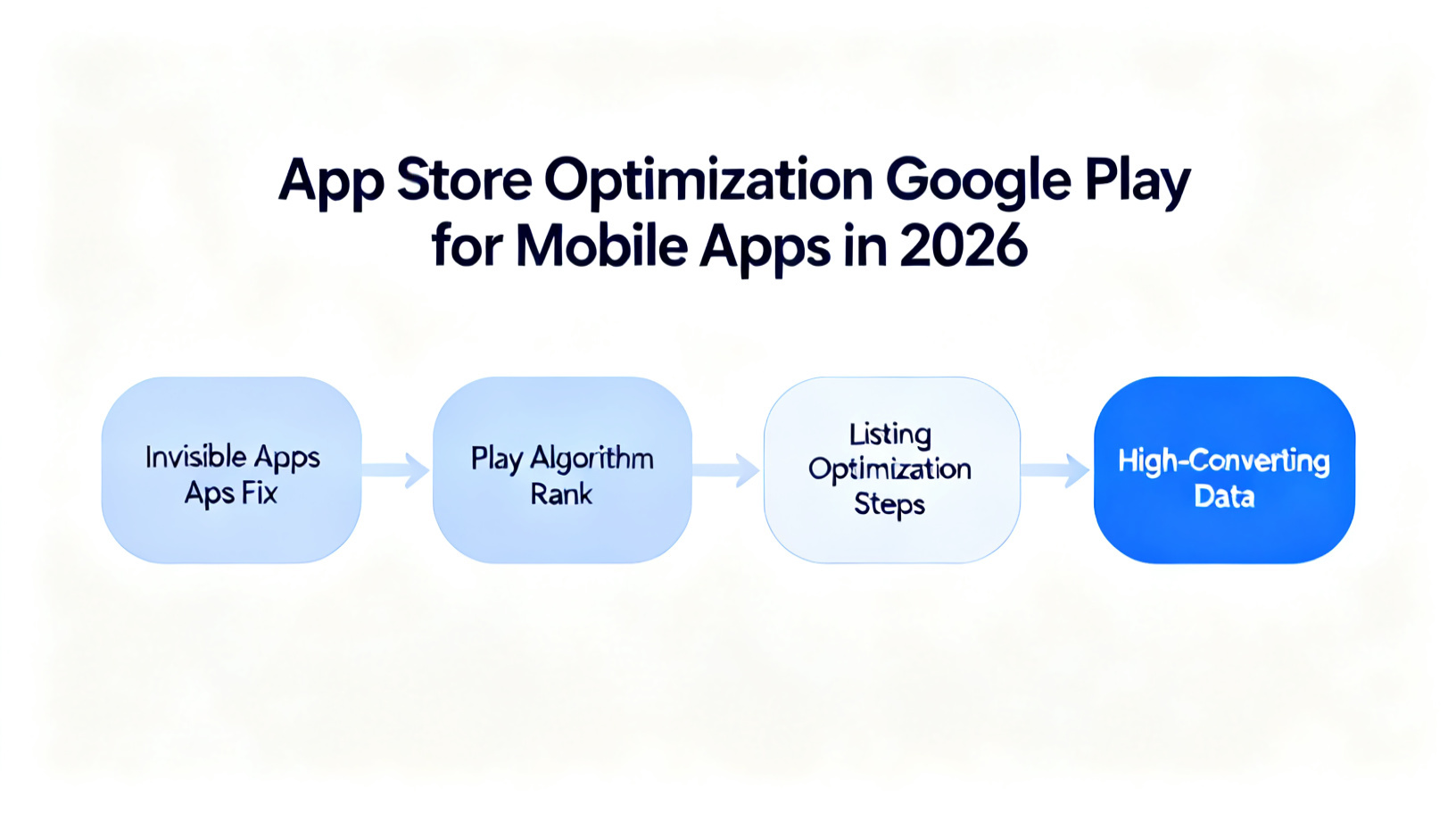 App Store Optimization Google Play for Mobile Apps in 2026 diagram