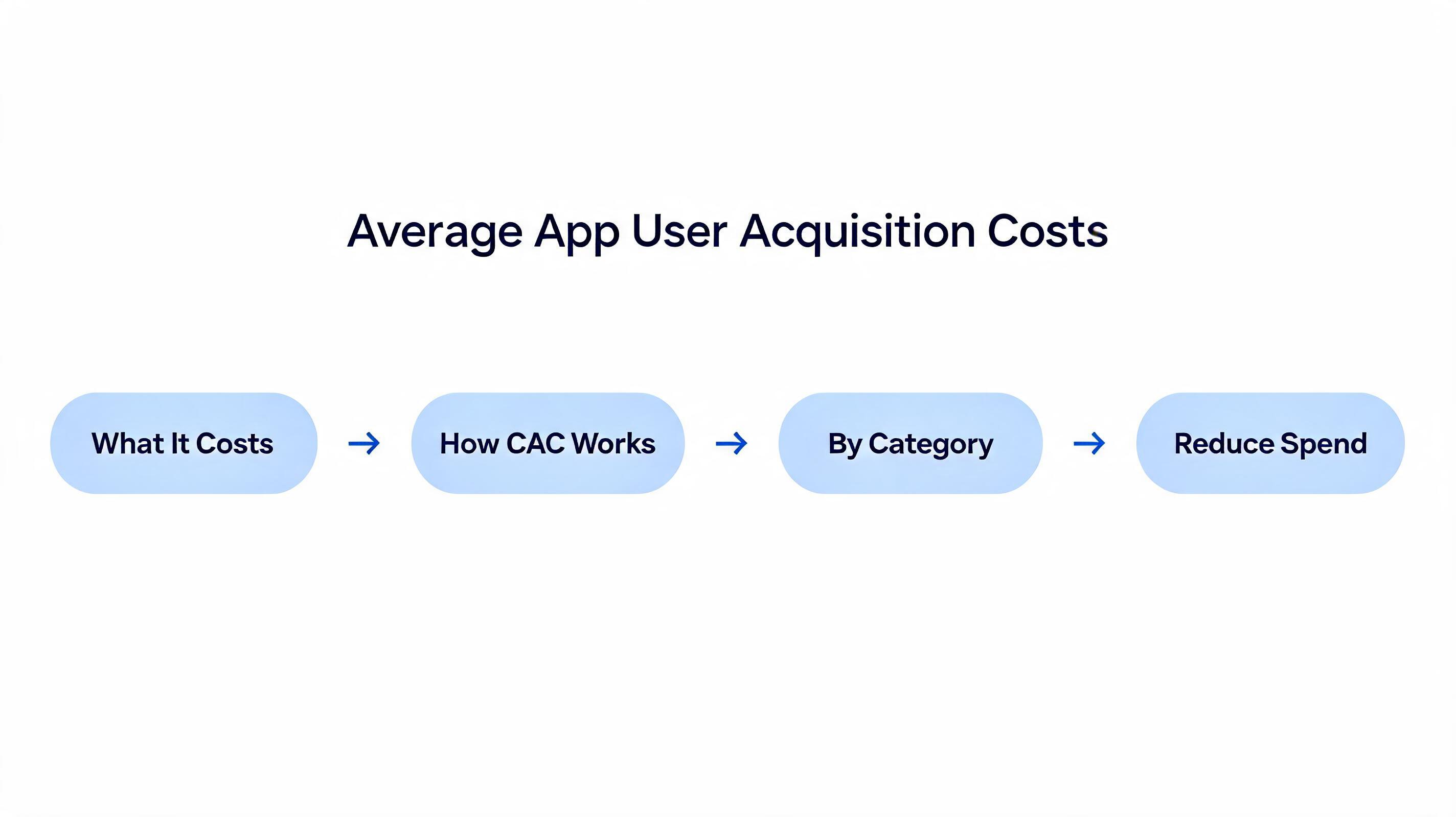 Average Mobile App User Acquisition Costs by Category (2026) diagram