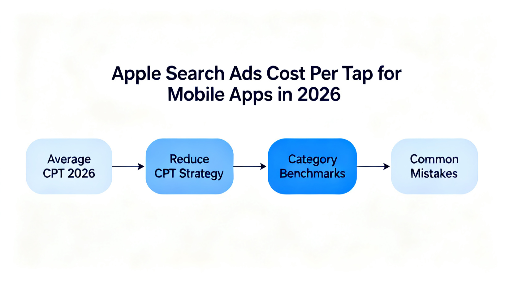 Apple Search Ads Cost Per Tap for Mobile Apps in 2026 diagram