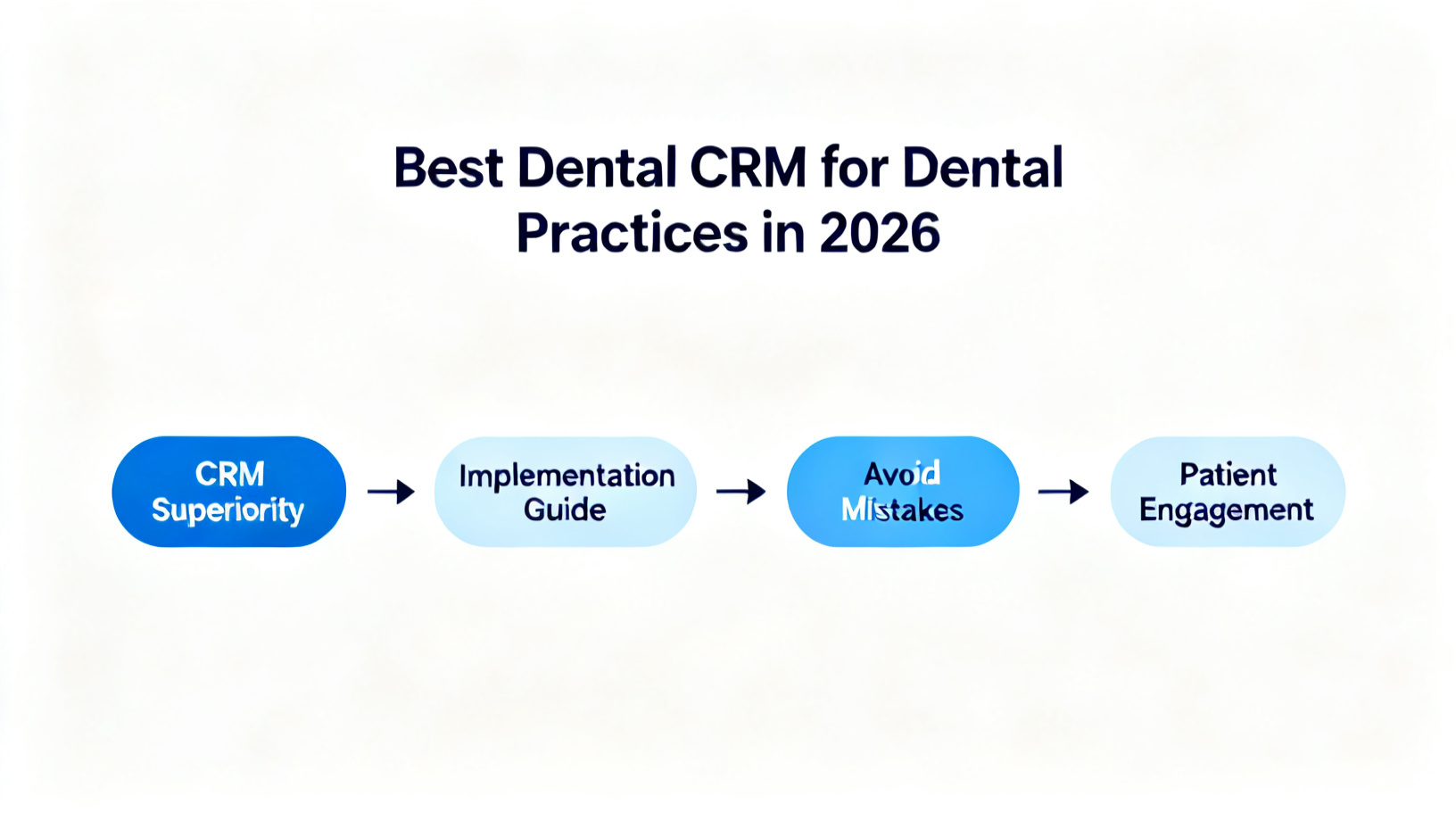 Best Dental CRM for Dental Practices in 2026 diagram