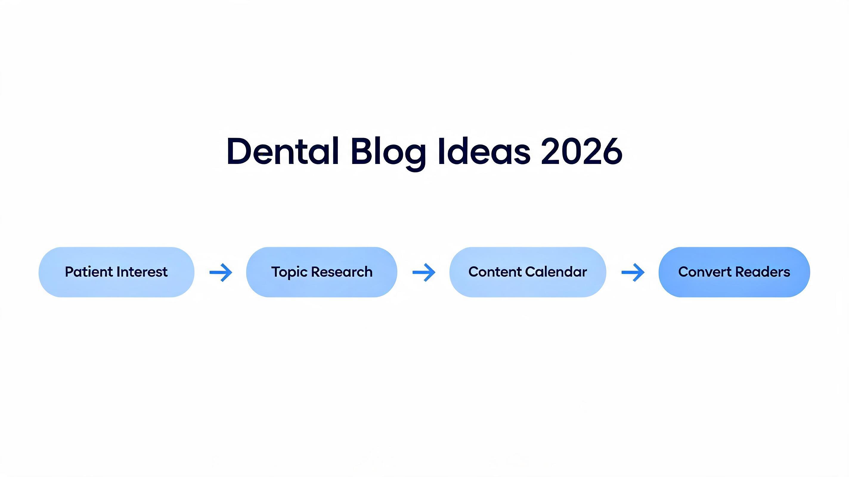 Dental Blog Ideas: 2026 Guide for Dental Practices diagram