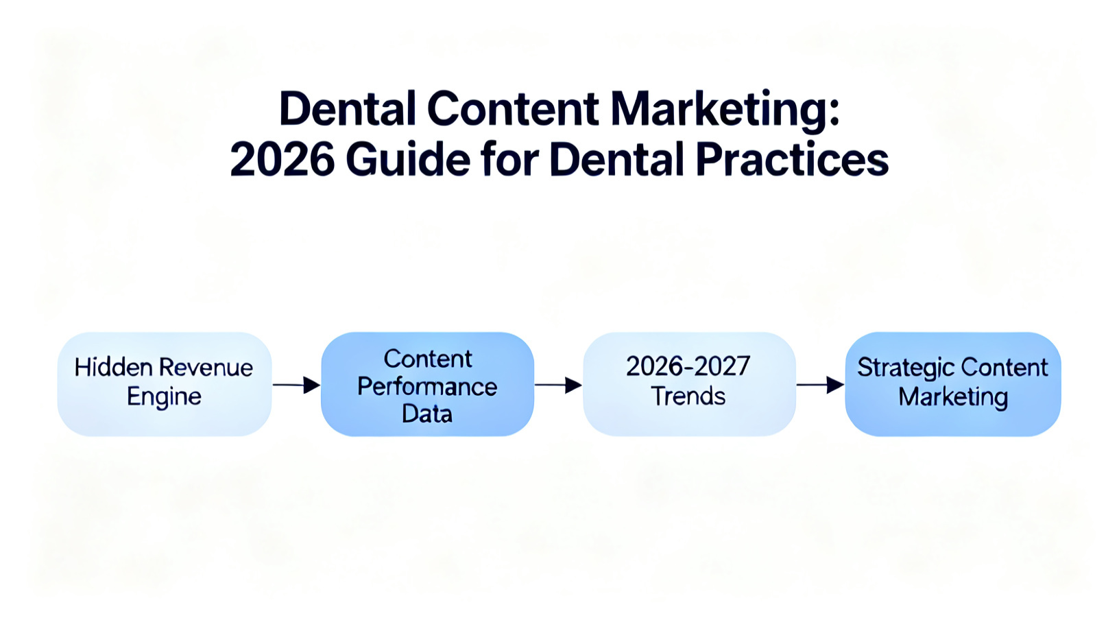 Dental Content Marketing: 2026 Guide for Dental Practices diagram