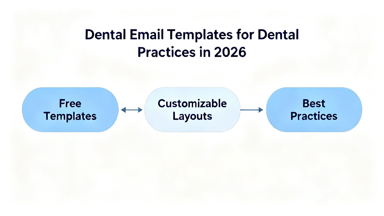 Dental Email Templates for Dental Practices in 2026 diagram