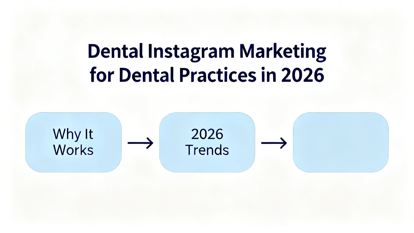 Dental Instagram Marketing for Dental Practices in 2026 diagram