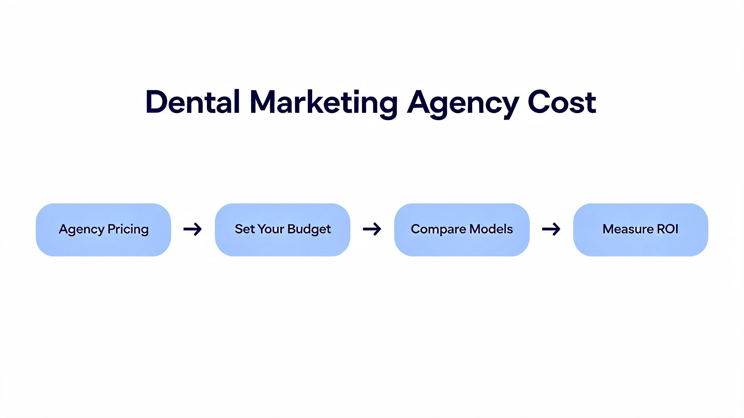Dental Marketing Agency Cost: 2026 Guide for Dental Practices diagram