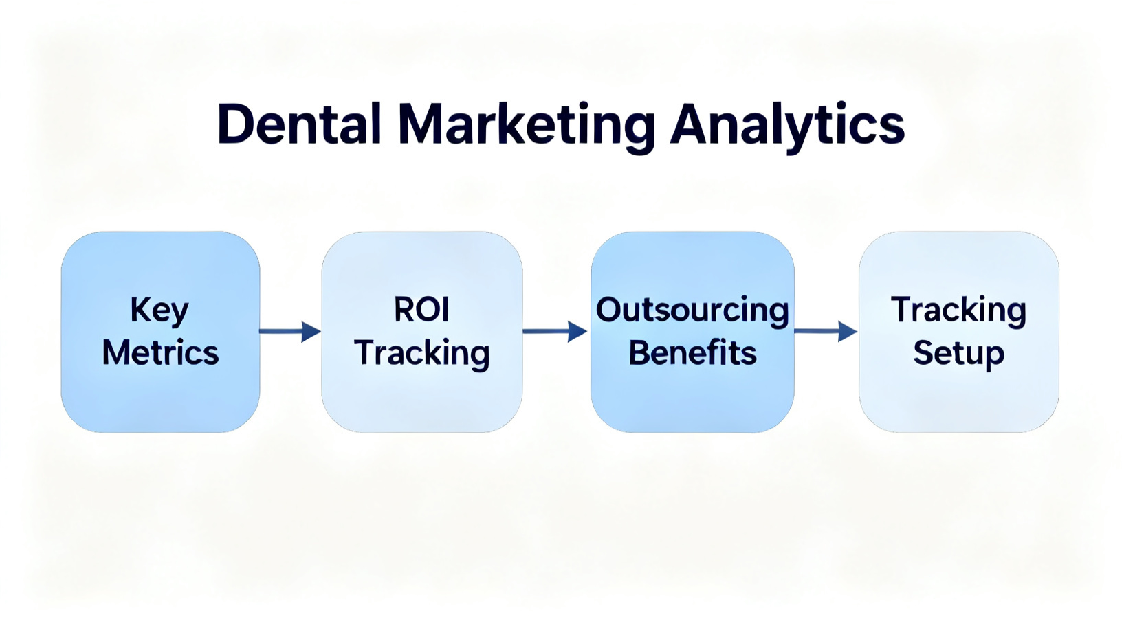 Dental Marketing Analytics: 2026 Guide for Dental Practices diagram