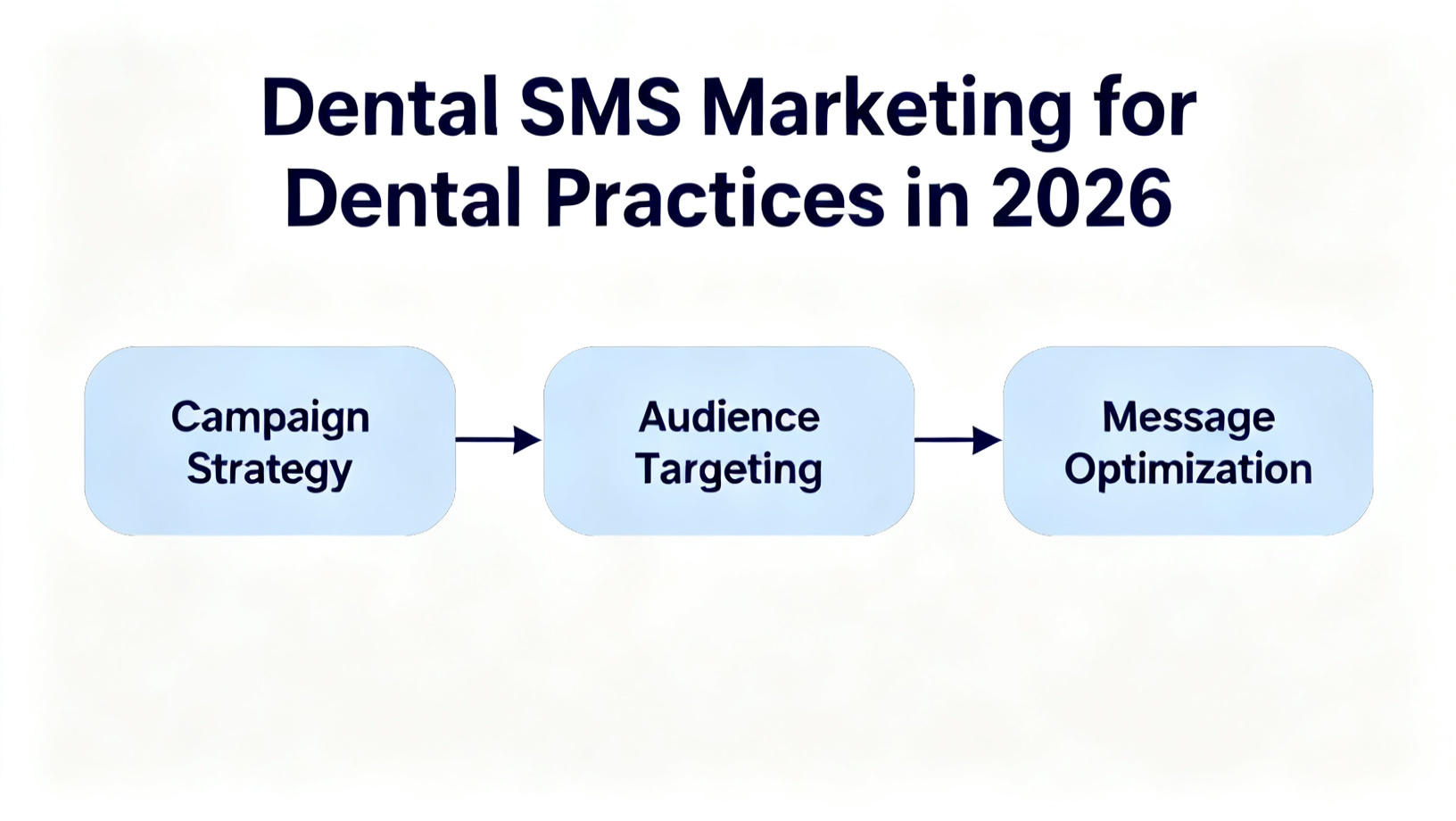 Dental SMS Marketing for Dental Practices in 2026 diagram
