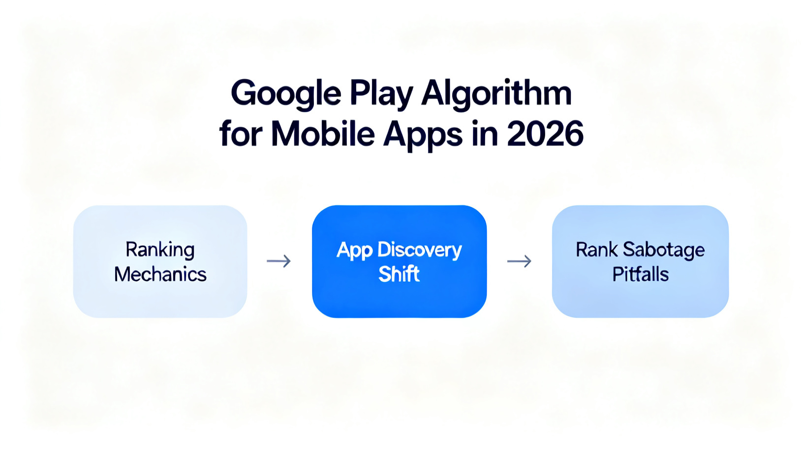Google Play Algorithm for Mobile Apps in 2026 diagram
