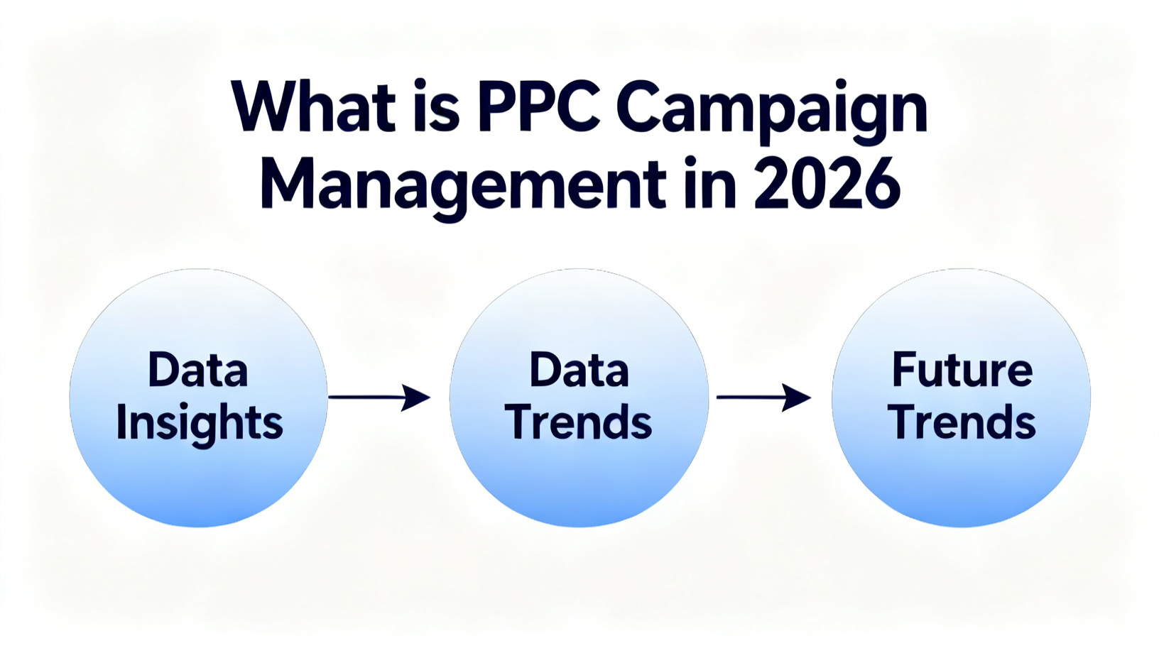 What Is PPC Campaign Management in 2026 diagram