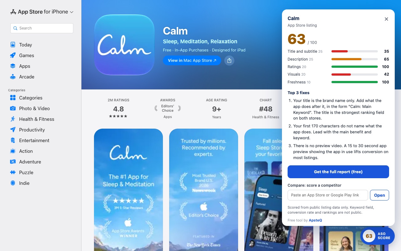 ASO Score panel open on the Calm App Store listing: 63 out of 100 with the top 3 fixes